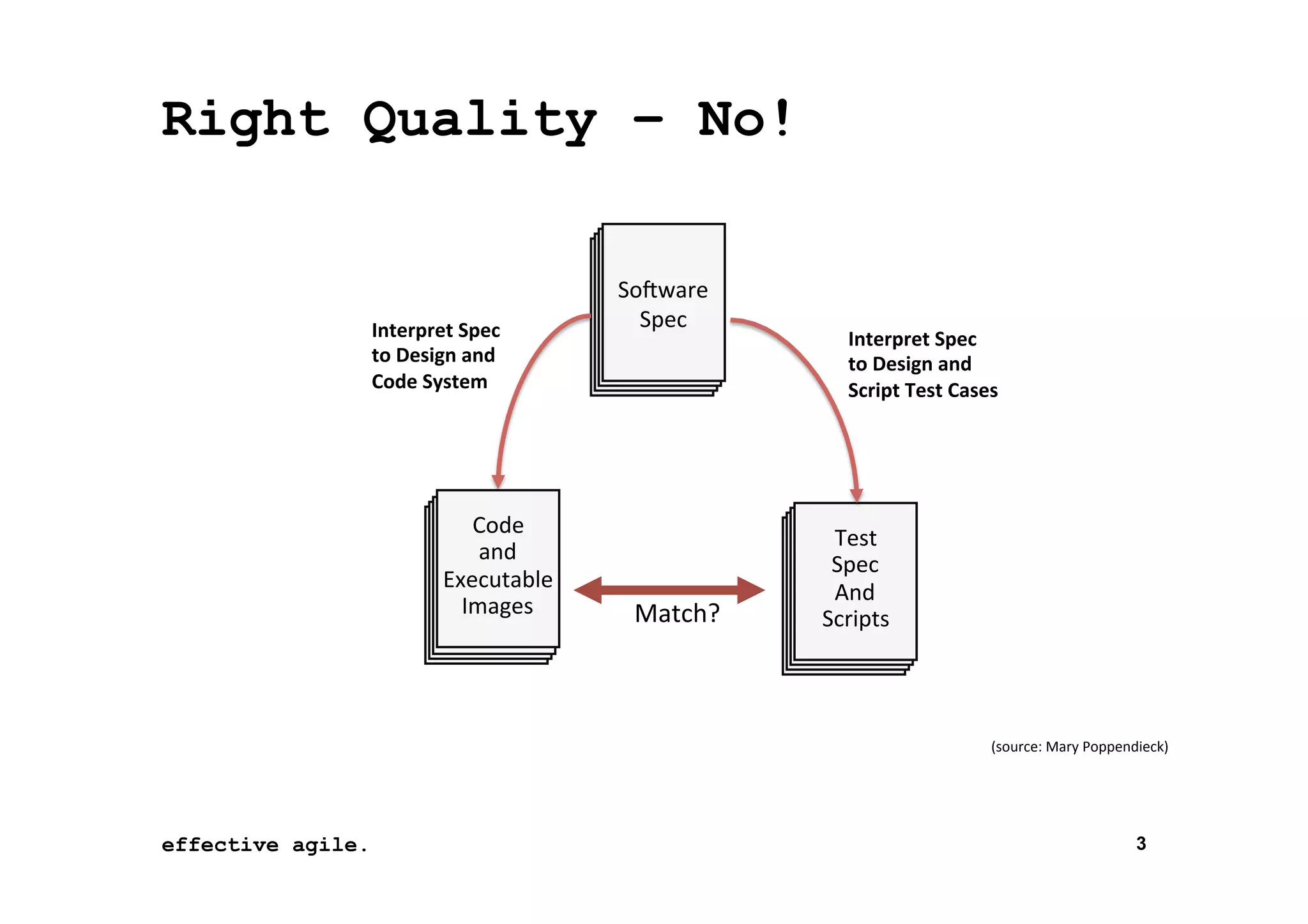 Right Quality – No!

Interpret	
  Spec	
  
to	
  Design	
  and	
  	
  
Code	
  System	
  

Code	
  
and	
  
Executable	
  
Images	
  

So4ware	
  
Spec	
  

Match?	
  

Interpret	
  Spec	
  
to	
  Design	
  and	
  	
  
Script	
  Test	
  Cases	
  

Test	
  
Spec	
  
And	
  
Scripts	
  

(source:	
  Mary	
  Poppendieck)	
  

effective agile.
16	
  November	
  2012	
  

3

 