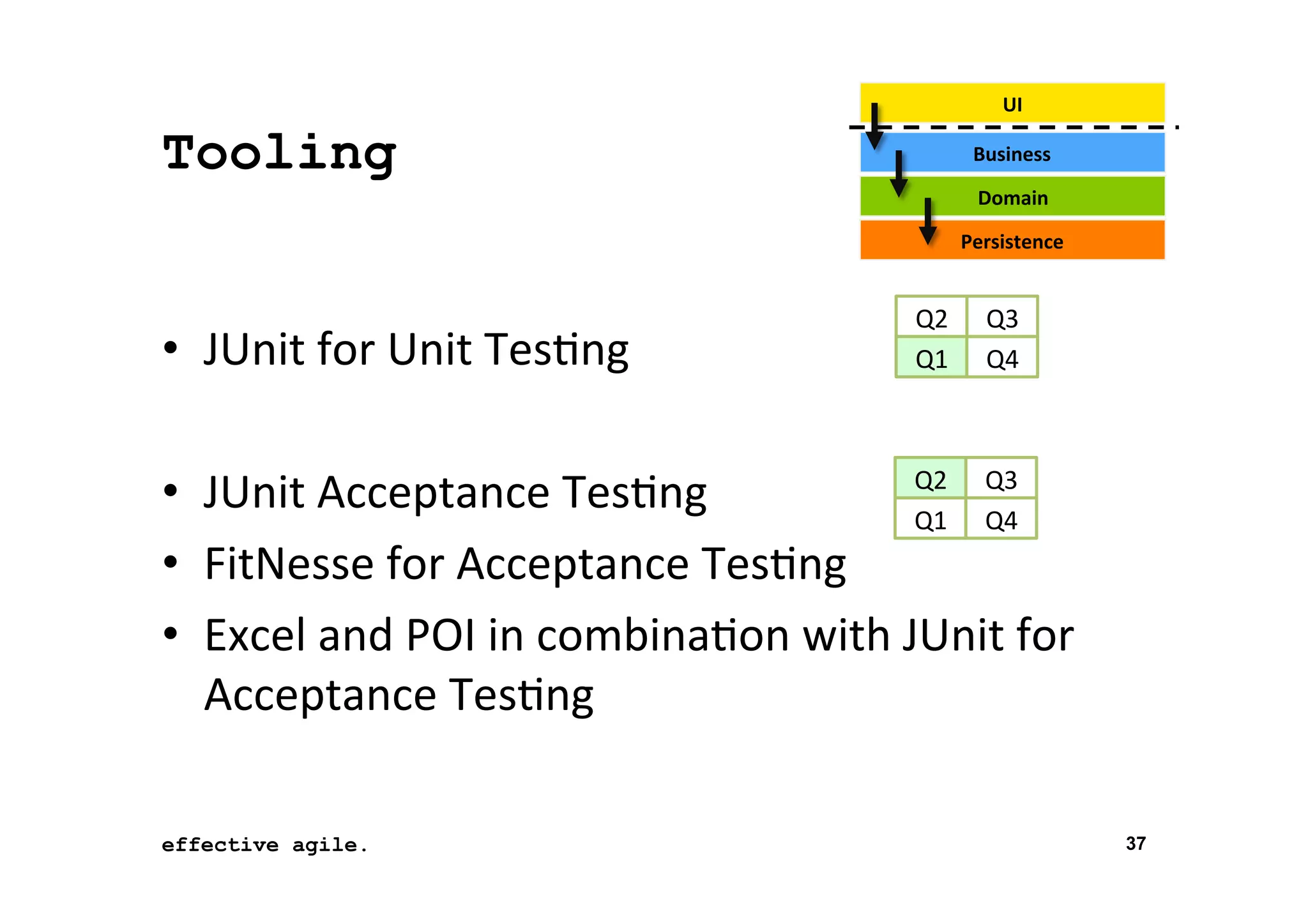 UI	
  

Tooling

Business	
  
Domain	
  
Persistence	
  

•  JUnit	
  for	
  Unit	
  Tes*ng	
  

Q2	
  
Q1	
  

Q3	
  
Q4	
  

Q2	
   Q3	
  
•  JUnit	
  Acceptance	
  Tes*ng	
  
Q1	
   Q4	
  
•  FitNesse	
  for	
  Acceptance	
  Tes*ng	
  
•  Excel	
  and	
  POI	
  in	
  combina*on	
  with	
  JUnit	
  for	
  
Acceptance	
  Tes*ng	
  

effective agile.
16	
  November	
  2012	
  

37

 