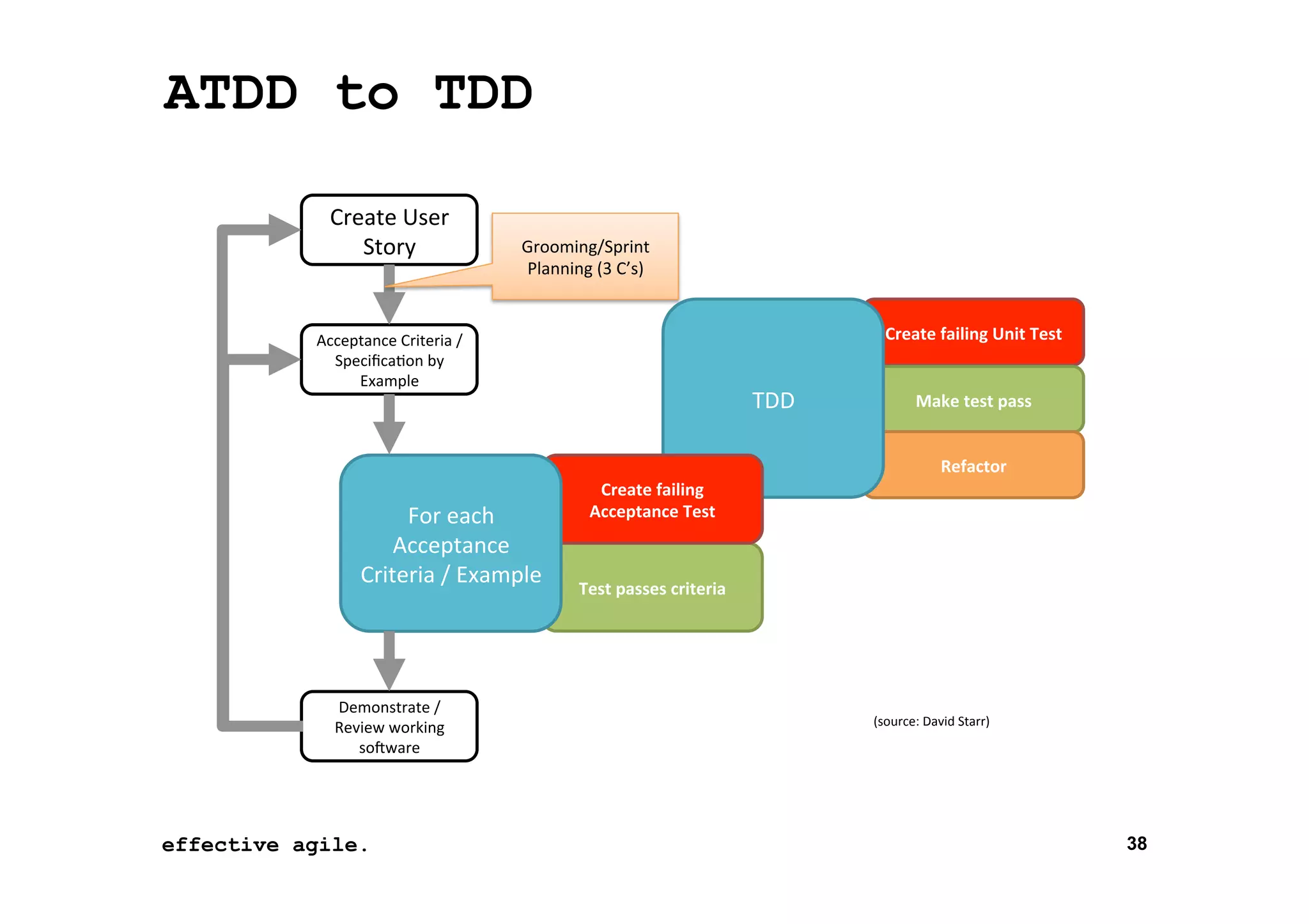 ATDD to TDD
Create	
  User	
  
Story	
  

Grooming/Sprint	
  
Planning	
  (3	
  C’s)	
  
Create	
  failing	
  Unit	
  Test	
  

Acceptance	
  Criteria	
  /	
  
Speciﬁca*on	
  by	
  
Example	
  

TDD	
  

Make	
  test	
  pass	
  
Refactor	
  

For	
  each	
  
Acceptance	
  
Criteria	
  /	
  Example	
  

Demonstrate	
  /	
  
Review	
  working	
  
so4ware	
  

effective agile.
16	
  November	
  2012	
  

Create	
  failing	
  
Acceptance	
  Test	
  

Test	
  passes	
  criteria	
  

(source:	
  David	
  Starr)	
  

38

 