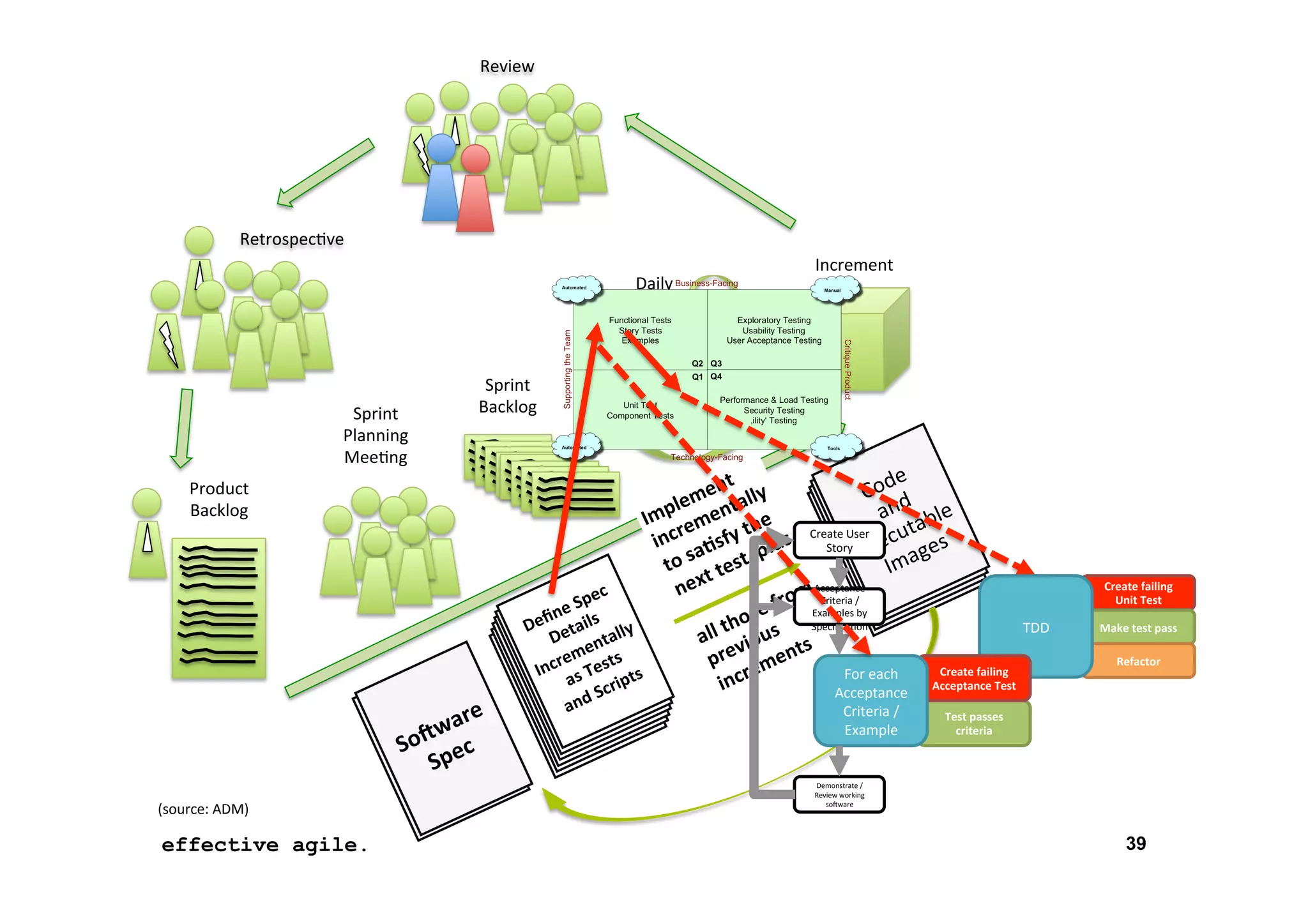 Review	
  

Retrospec*ve	
  
Daily	
  
Scrum	
  

Sprint	
  
Planning	
  
Mee*ng	
  

Sprint	
  
Backlog	
  

Increment	
  

Sprint	
  

Product	
  
Backlog	
  
Create	
  User	
  
Story	
  
Create	
  failing	
  
Unit	
  Test	
  

Acceptance	
  
Criteria	
  /	
  
Examples	
  by	
  
Speciﬁca*on	
  

For	
  each	
  
Acceptance	
  
Criteria	
  /	
  
Example	
  

(source:	
  ADM)	
  

effective agile.
16	
  November	
  2012	
  

TDD	
  
Create	
  failing	
  
Acceptance	
  Test	
  

Make	
  test	
  pass	
  
Refactor	
  

Test	
  passes	
  
criteria	
  

Demonstrate	
  /	
  
Review	
  working	
  
so4ware	
  

39

 