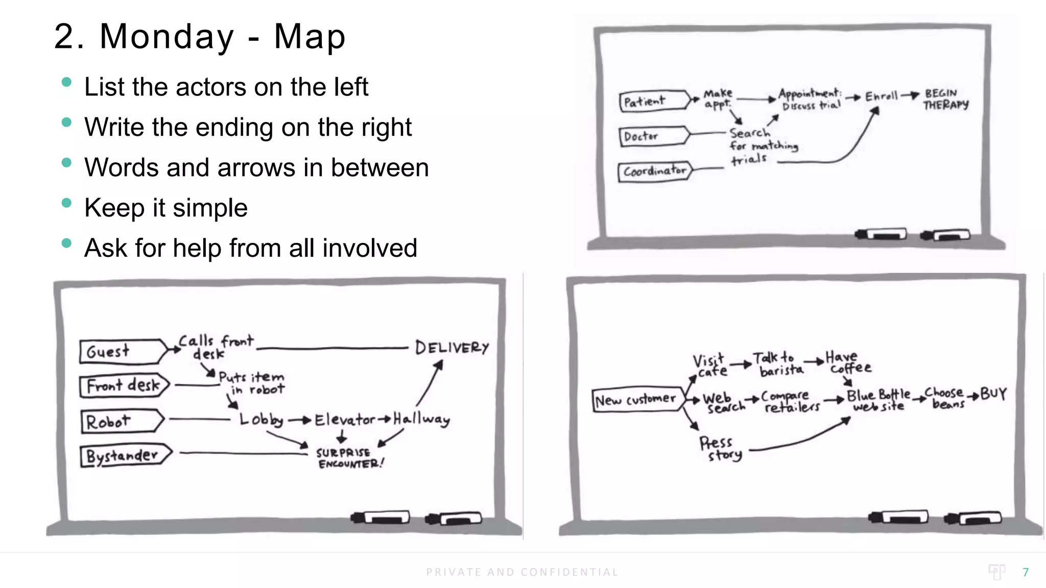 P R I V A T E A N D C O N F I D E N T I A L
2. Monday - Map
7
• List the actors on the left
• Write the ending on the right
• Words and arrows in between
• Keep it simple
• Ask for help from all involved
 