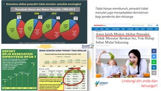 Tidak hanya membunuh, penyakit tidak
menular juga menyebabkan kemiskinan
bagi penderita dan Keluarga
Lindungi diri anda dan
keluarga!!
 