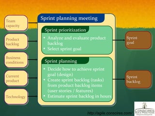 Sprint planning meeting Business conditions Team capacity Product backlog Technology Current product http://agile.conscires.com/ Sprint prioritization Analyze and evaluate product backlog Select sprint goal Sprint planning Decide how to achieve sprint goal (design) Create sprint backlog (tasks) from product backlog items (user stories / features) Estimate sprint backlog in hours 