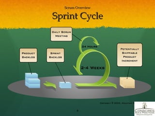 Scrum Overview Sprint Cycle 