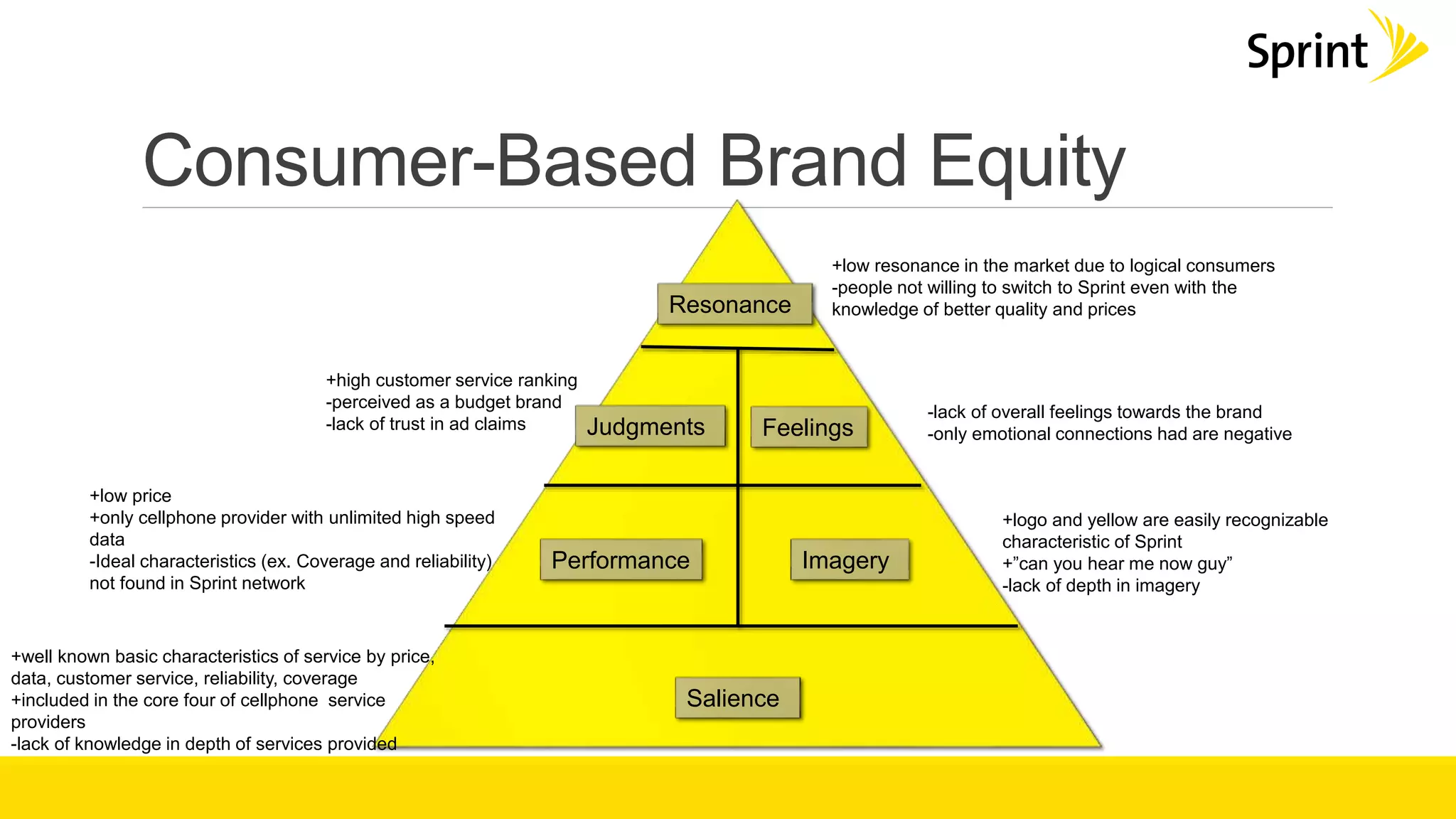 Consumer-Based Brand Equity
Feelings
ImageryPerformance
Judgments
Salience
Resonance
+well known basic characteristics of service by price,
data, customer service, reliability, coverage
+included in the core four of cellphone service
providers
-lack of knowledge in depth of services provided
+low price
+only cellphone provider with unlimited high speed
data
-Ideal characteristics (ex. Coverage and reliability)
not found in Sprint network
+logo and yellow are easily recognizable
characteristic of Sprint
+”can you hear me now guy”
-lack of depth in imagery
+high customer service ranking
-perceived as a budget brand
-lack of trust in ad claims
-lack of overall feelings towards the brand
-only emotional connections had are negative
+low resonance in the market due to logical consumers
-people not willing to switch to Sprint even with the
knowledge of better quality and prices
 