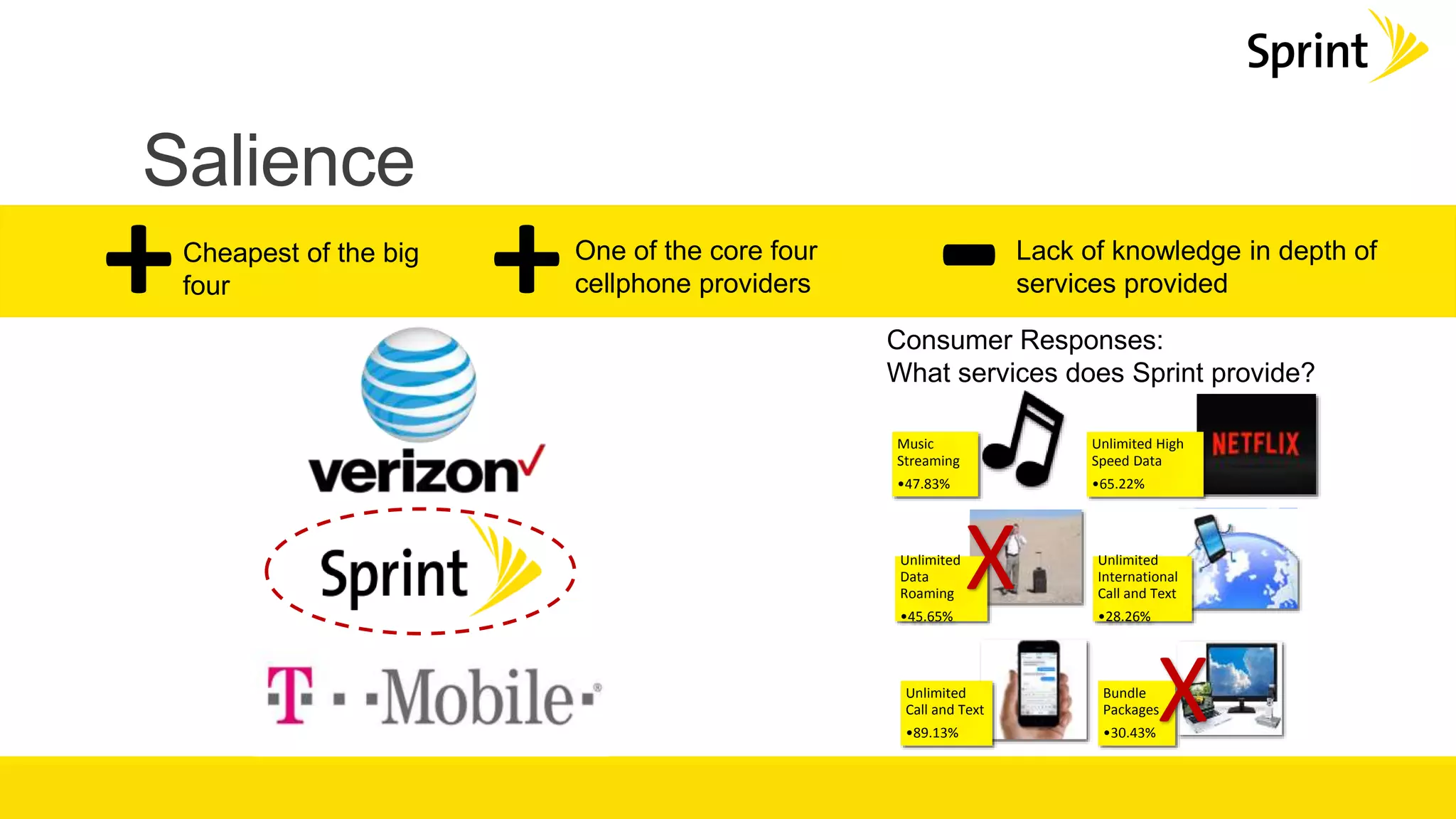 Salience
+ -Cheapest of the big
four
Lack of knowledge in depth of
services provided
One of the core four
cellphone providers+
Music
Streaming
•47.83%
Unlimited High
Speed Data
•65.22%
Unlimited
Data
Roaming
•45.65%
Unlimited
International
Call and Text
•28.26%
Unlimited
Call and Text
•89.13%
Bundle
Packages
•30.43%
Consumer Responses:
What services does Sprint provide?
X
X
 