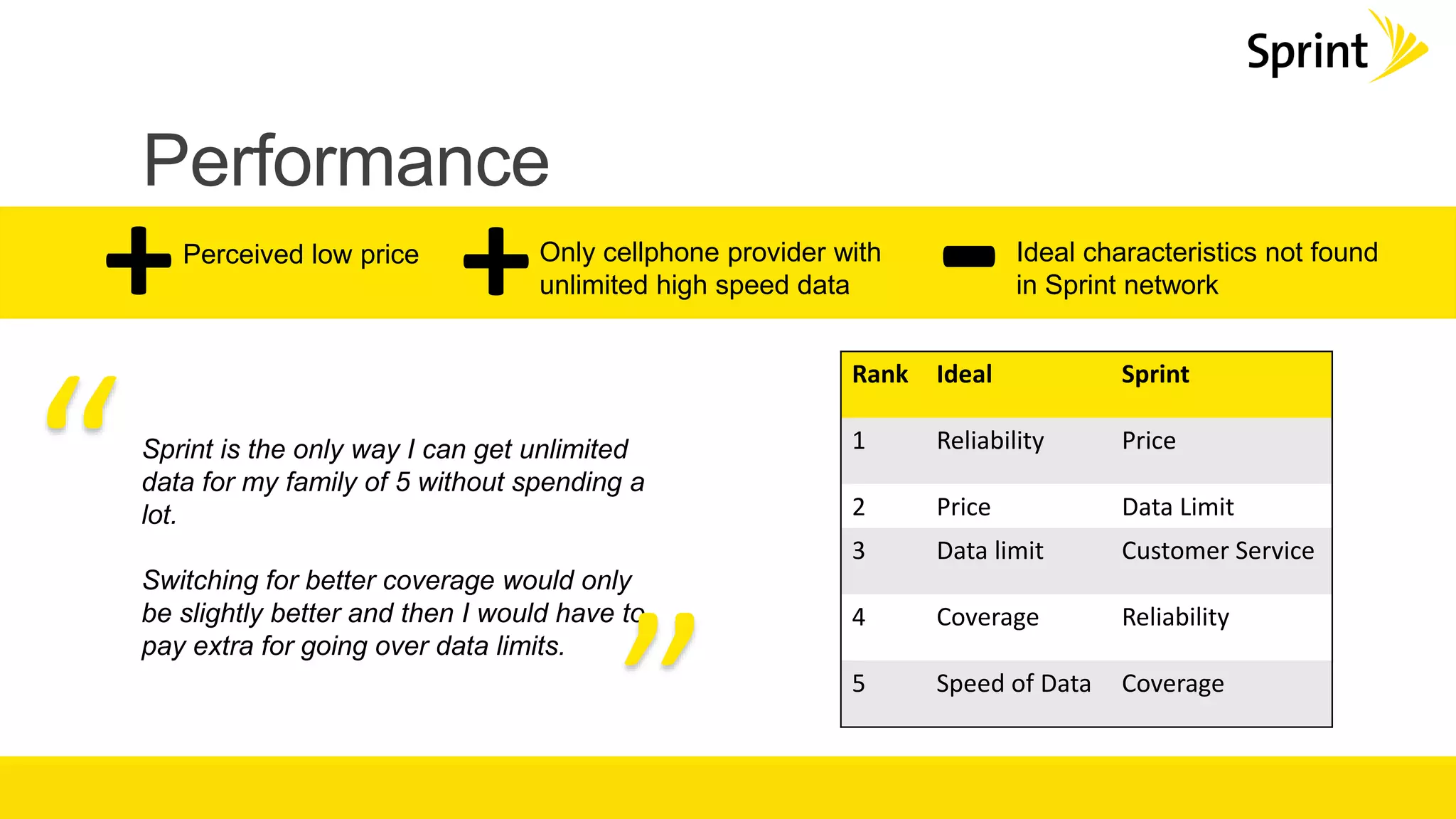 Performance
Rank Ideal Sprint
1 Reliability Price
2 Price Data Limit
3 Data limit Customer Service
4 Coverage Reliability
5 Speed of Data Coverage
Sprint is the only way I can get unlimited
data for my family of 5 without spending a
lot.
Switching for better coverage would only
be slightly better and then I would have to
pay extra for going over data limits.
“
”
+ -Perceived low price Ideal characteristics not found
in Sprint network
Only cellphone provider with
unlimited high speed data+
 