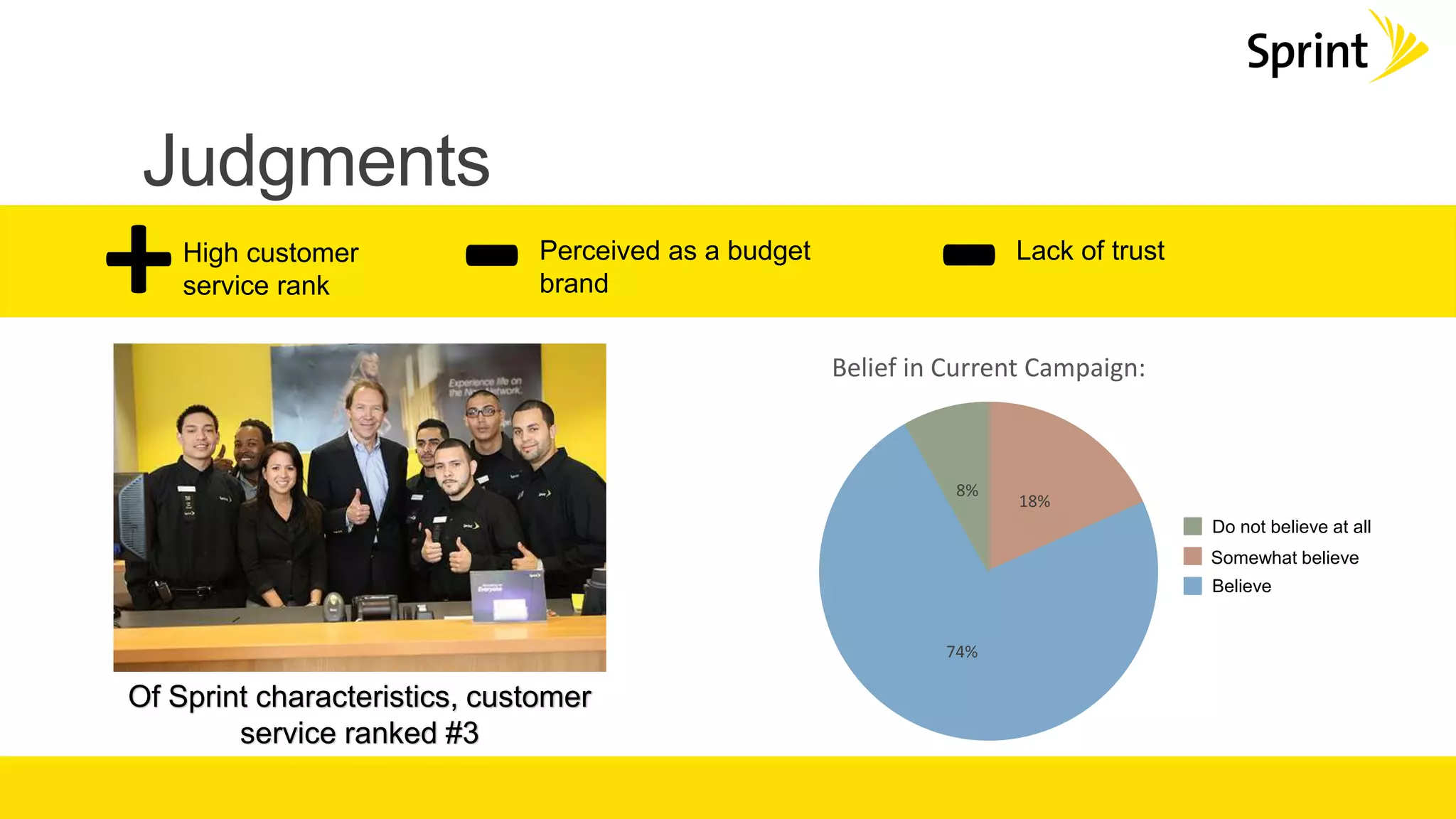 Judgments
+ -High customer
service rank
Lack of trustPerceived as a budget
brand
-
Of Sprint characteristics, customer
service ranked #3
18%
74%
8%
Belief in Current Campaign:
Do not believe at all
Somewhat believe
Believe
 