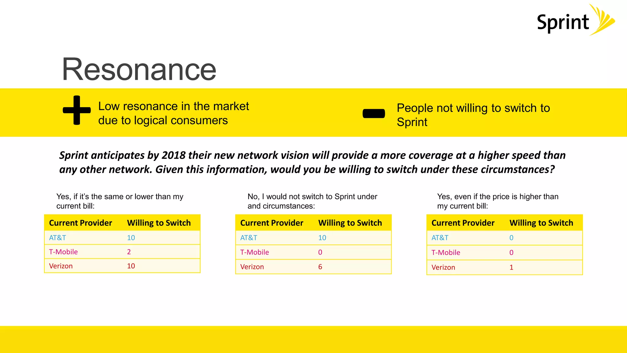 Resonance
Current Provider Willing to Switch
AT&T 10
T-Mobile 0
Verizon 6
Current Provider Willing to Switch
AT&T 0
T-Mobile 0
Verizon 1
Current Provider Willing to Switch
AT&T 10
T-Mobile 2
Verizon 10
Yes, if it’s the same or lower than my
current bill:
No, I would not switch to Sprint under
and circumstances:
Yes, even if the price is higher than
my current bill:
+ -Low resonance in the market
due to logical consumers
People not willing to switch to
Sprint
Sprint anticipates by 2018 their new network vision will provide a more coverage at a higher speed than
any other network. Given this information, would you be willing to switch under these circumstances?
 