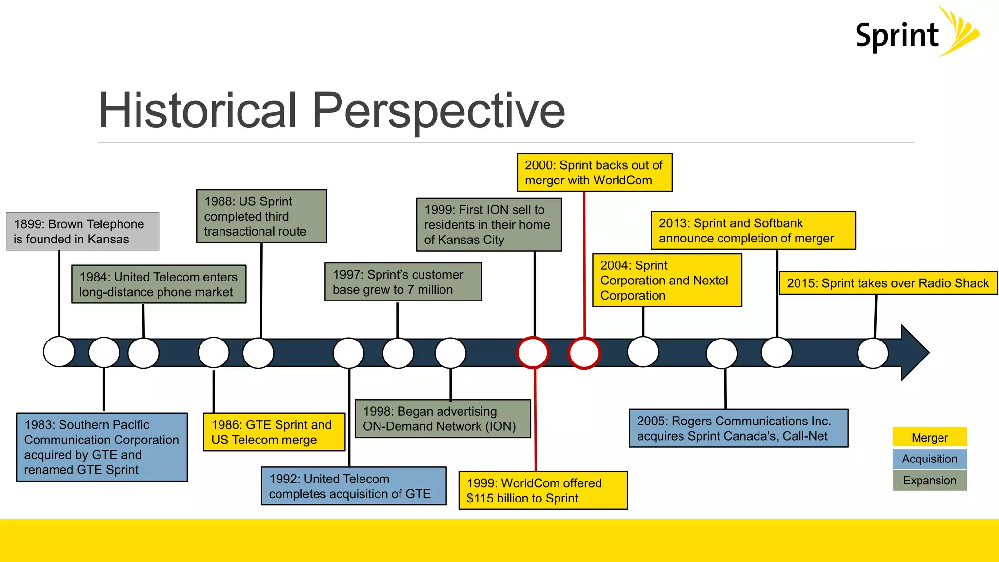 Historical Perspective
1899: Brown Telephone
is founded in Kansas
1986: GTE Sprint and
US Telecom merge
1983: Southern Pacific
Communication Corporation
acquired by GTE and
renamed GTE Sprint
1988: US Sprint
completed third
transactional route
1992: United Telecom
completes acquisition of GTE
1997: Sprint’s customer
base grew to 7 million
1998: Began advertising
ON-Demand Network (ION)
1999: First ION sell to
residents in their home
of Kansas City
1999: WorldCom offered
$115 billion to Sprint
2005: Rogers Communications Inc.
acquires Sprint Canada's, Call-Net
2004: Sprint
Corporation and Nextel
Corporation
2013: Sprint and Softbank
announce completion of merger
2015: Sprint takes over Radio Shack
1984: United Telecom enters
long-distance phone market
2000: Sprint backs out of
merger with WorldCom
Merger
Acquisition
Expansion
 