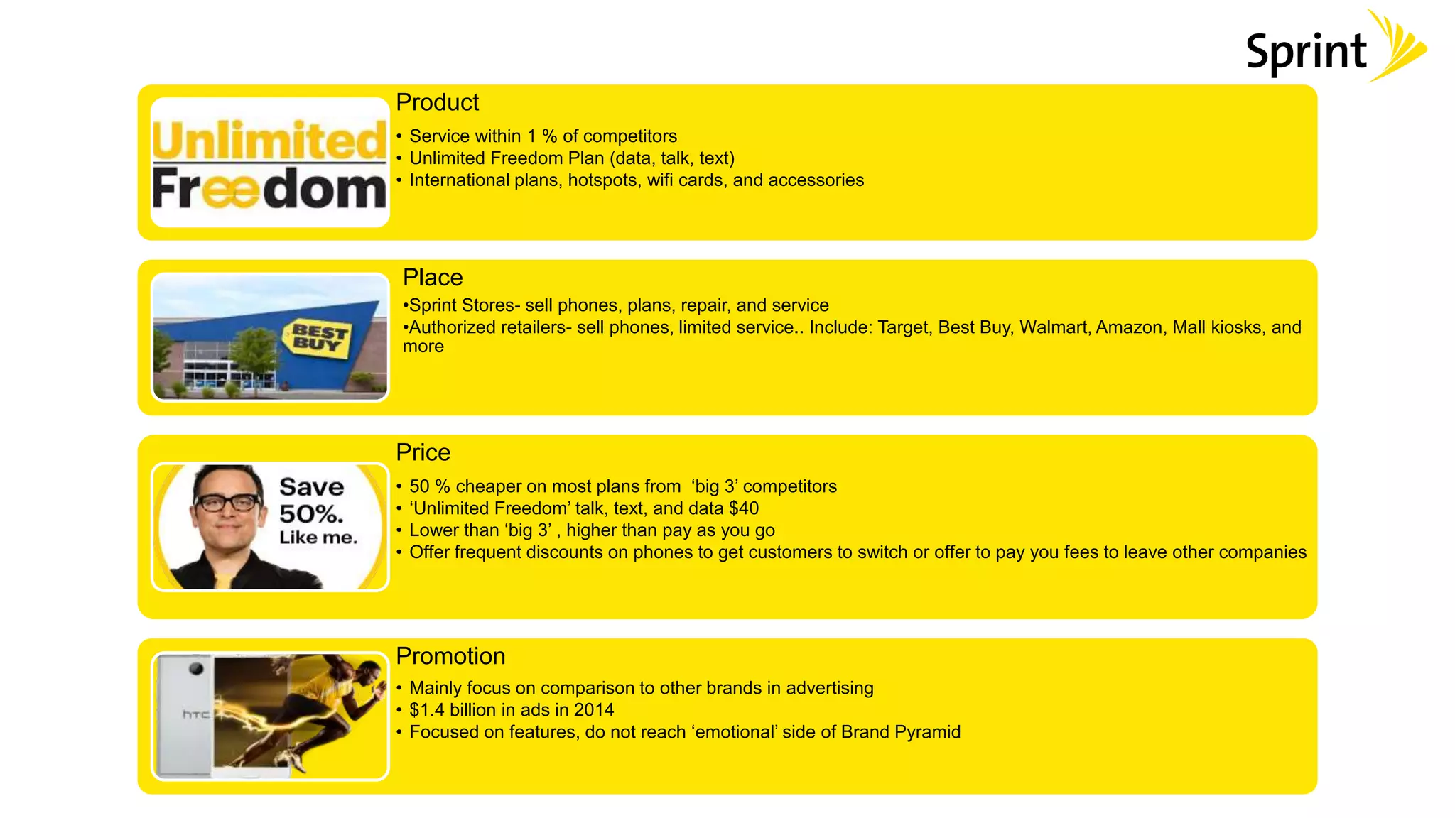 Product
• Service within 1 % of competitors
• Unlimited Freedom Plan (data, talk, text)
• International plans, hotspots, wifi cards, and accessories
Place
•Sprint Stores- sell phones, plans, repair, and service
•Authorized retailers- sell phones, limited service.. Include: Target, Best Buy, Walmart, Amazon, Mall kiosks, and
more
Price
• 50 % cheaper on most plans from ‘big 3’ competitors
• ‘Unlimited Freedom’ talk, text, and data $40
• Lower than ‘big 3’ , higher than pay as you go
• Offer frequent discounts on phones to get customers to switch or offer to pay you fees to leave other companies
Promotion
• Mainly focus on comparison to other brands in advertising
• $1.4 billion in ads in 2014
• Focused on features, do not reach ‘emotional’ side of Brand Pyramid
 