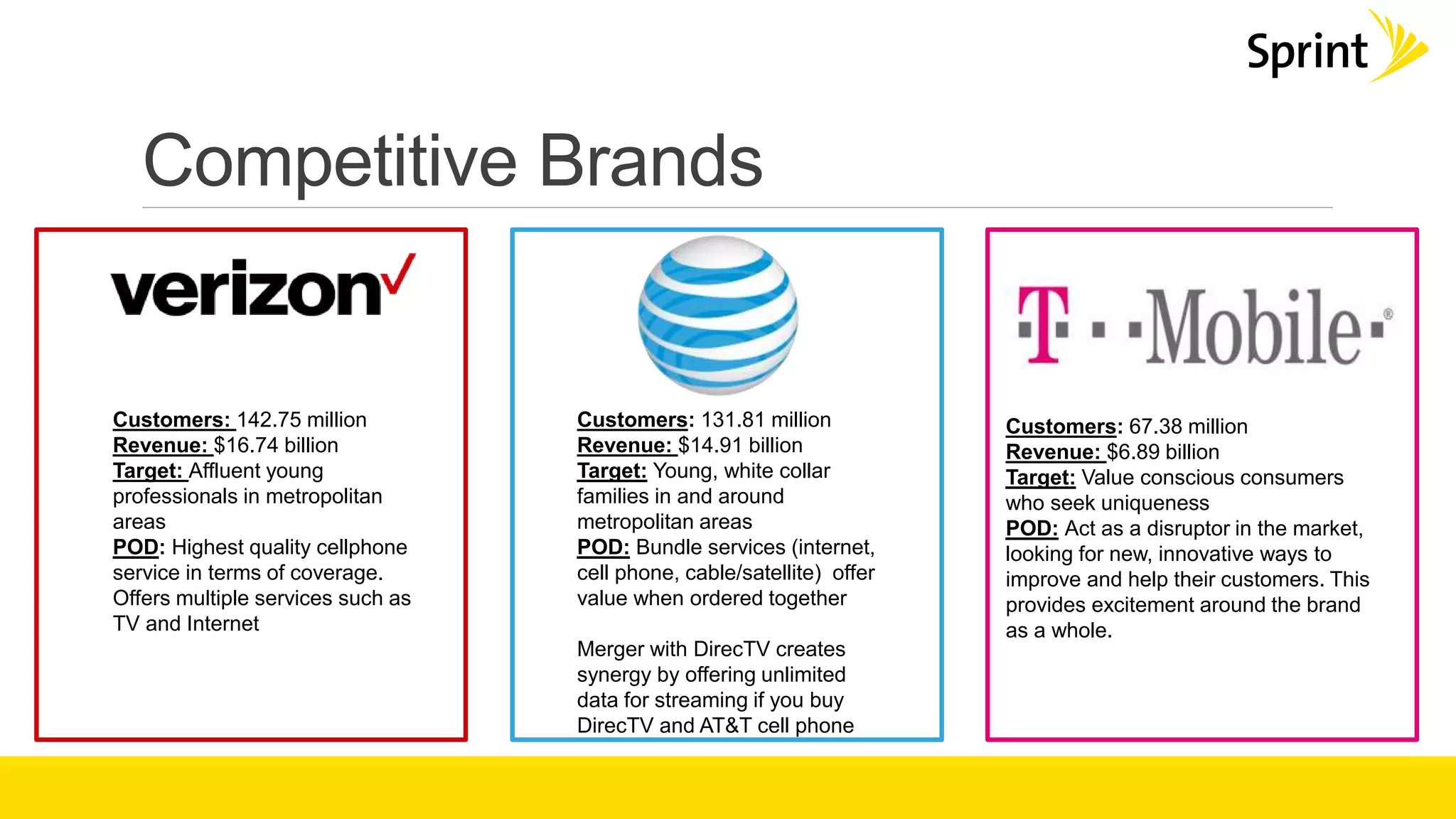 Customers: 142.75 million
Revenue: $16.74 billion
Target: Affluent young
professionals in metropolitan
areas
POD: Highest quality cellphone
service in terms of coverage.
Offers multiple services such as
TV and Internet
Customers: 131.81 million
Revenue: $14.91 billion
Target: Young, white collar
families in and around
metropolitan areas
POD: Bundle services (internet,
cell phone, cable/satellite) offer
value when ordered together
Merger with DirecTV creates
synergy by offering unlimited
data for streaming if you buy
DirecTV and AT&T cell phone
Competitive Brands
Customers: 67.38 million
Revenue: $6.89 billion
Target: Value conscious consumers
who seek uniqueness
POD: Act as a disruptor in the market,
looking for new, innovative ways to
improve and help their customers. This
provides excitement around the brand
as a whole.
 
