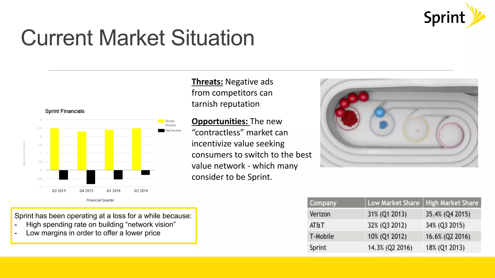 Current Market Situation
Threats: Negative ads
from competitors can
tarnish reputation
Opportunities: The new
“contractless” market can
incentivize value seeking
consumers to switch to the best
value network - which many
consider to be Sprint.
Sprint has been operating at a loss for a while because:
- High spending rate on building “network vision”
- Low margins in order to offer a lower price
 