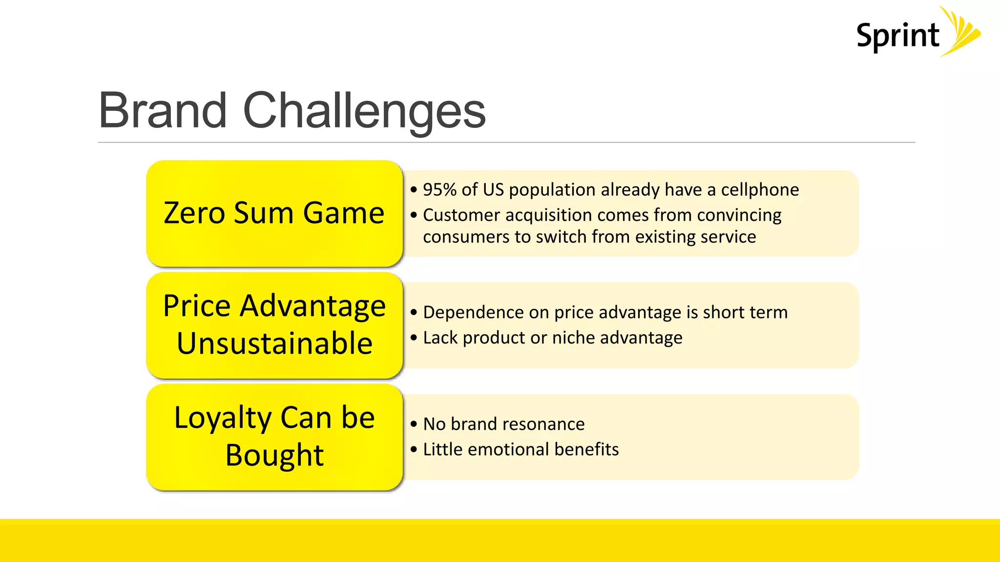Brand Challenges
• 95% of US population already have a cellphone
• Customer acquisition comes from convincing
consumers to switch from existing service
Zero Sum Game
• Dependence on price advantage is short term
• Lack product or niche advantage
Price Advantage
Unsustainable
• No brand resonance
• Little emotional benefits
Loyalty Can be
Bought
 