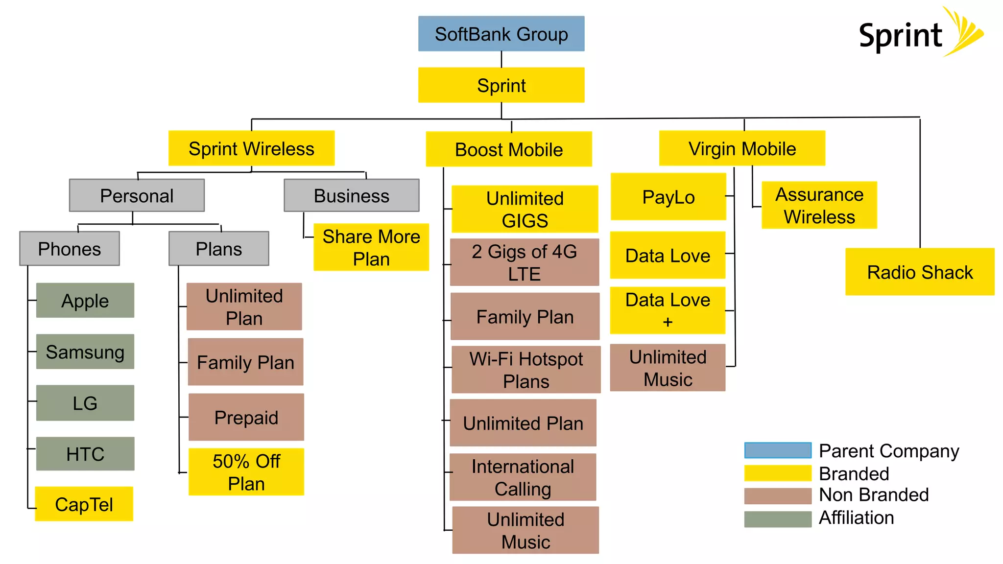 SoftBank Group
Sprint
Sprint Wireless
Business
CapTel
HTC
LG
Samsung
Apple
PlansPhones
Personal
Unlimited
Plan
Family Plan
Prepaid
50% Off
Plan
Share More
Plan
Boost Mobile
Unlimited Plan
Wi-Fi Hotspot
Plans
Family Plan
2 Gigs of 4G
LTE
Unlimited
GIGS
International
Calling
Unlimited
Music
Virgin Mobile
Assurance
Wireless
PayLo
Data Love
Data Love
+
Unlimited
Music
Parent Company
Branded
Non Branded
Affiliation
Radio Shack
 