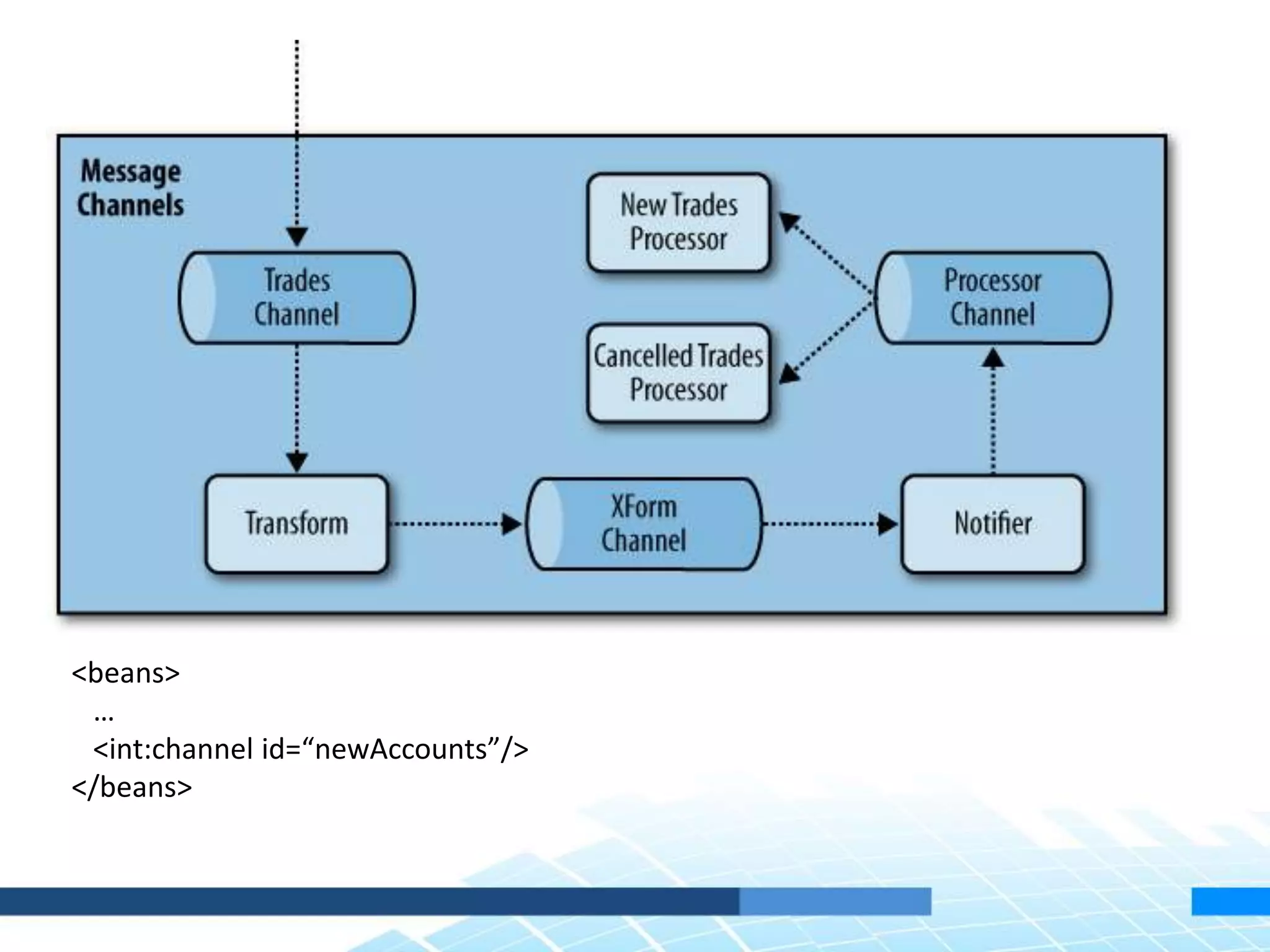 <beans>
…
<int:channel id=“newAccounts”/>
</beans>
 