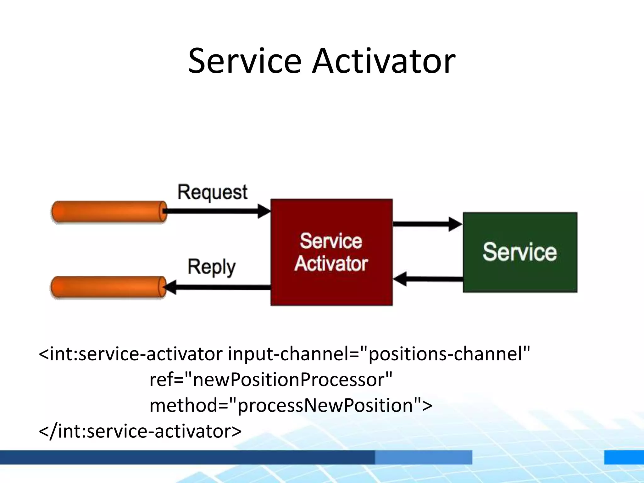 Service Activator
<int:service-activator input-channel="positions-channel"
ref="newPositionProcessor"
method="processNewPosition">
</int:service-activator>
 