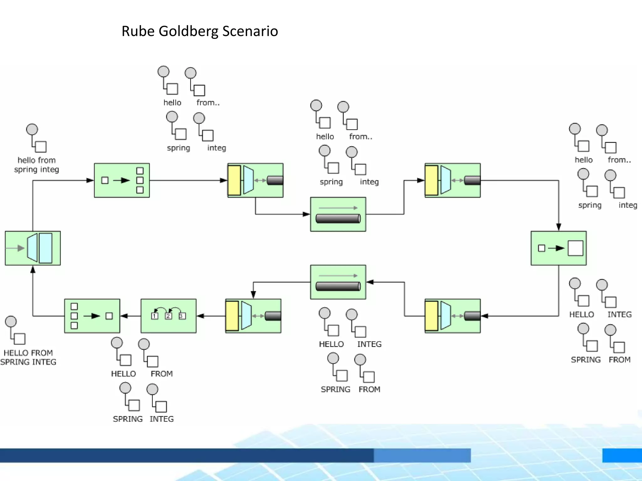 Rube Goldberg Scenario
 