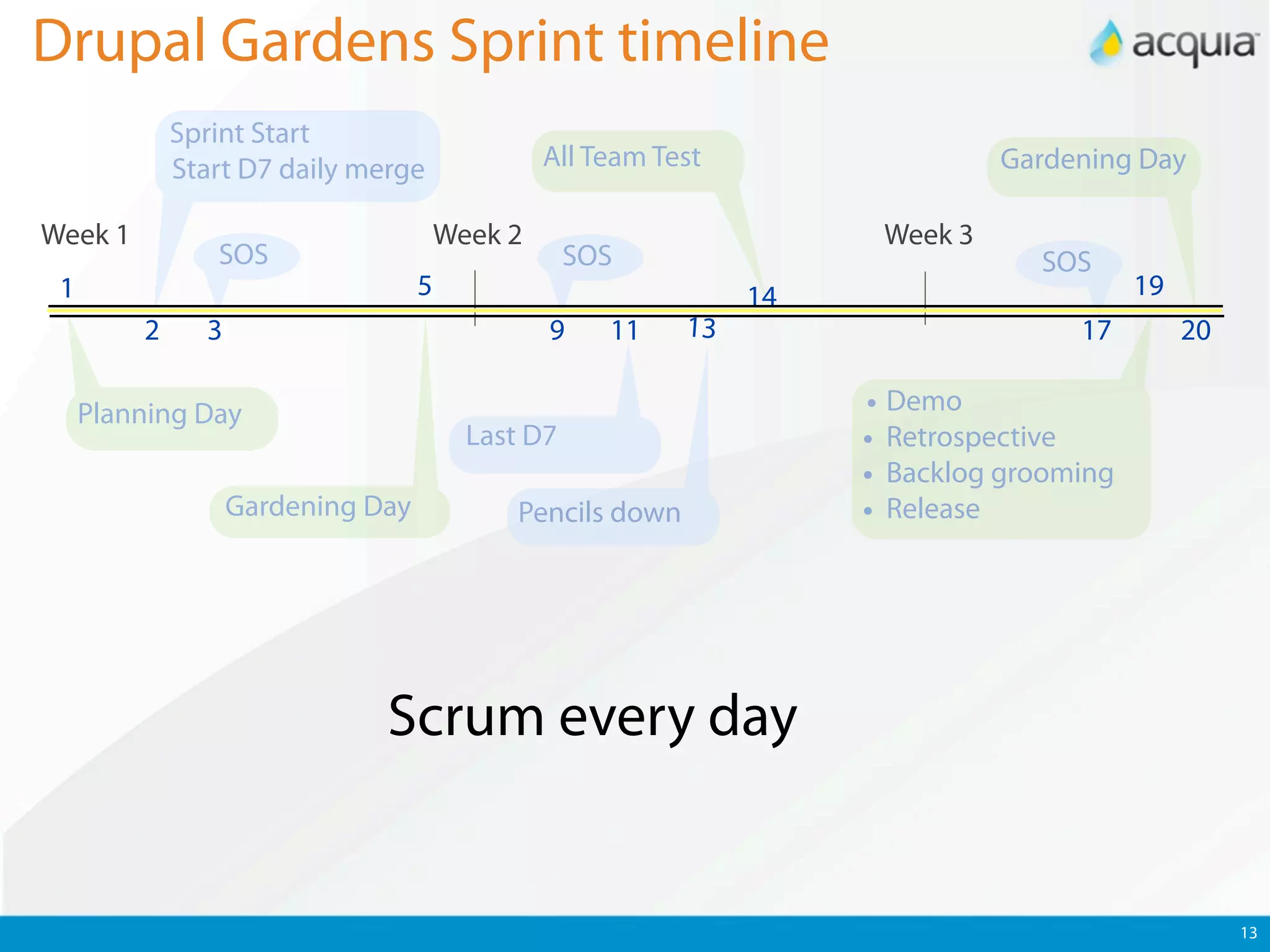 Drupal Gardens Sprint timeline
             Sprint Start
             Start D7 daily merge               All Team Test                   Gardening Day

Week 1                                 Week 2                          Week 3
                SOS                                SOS                            SOS
 1                                 5                             14                        19
         2     3                                9    11     13                       17         20

     Planning Day                                                     • Demo
                                         Last D7                      • Retrospective
                                                                      • Backlog grooming
                   Gardening Day             Pencils down             • Release




                              Scrum every day


                                                                                                     13
 
