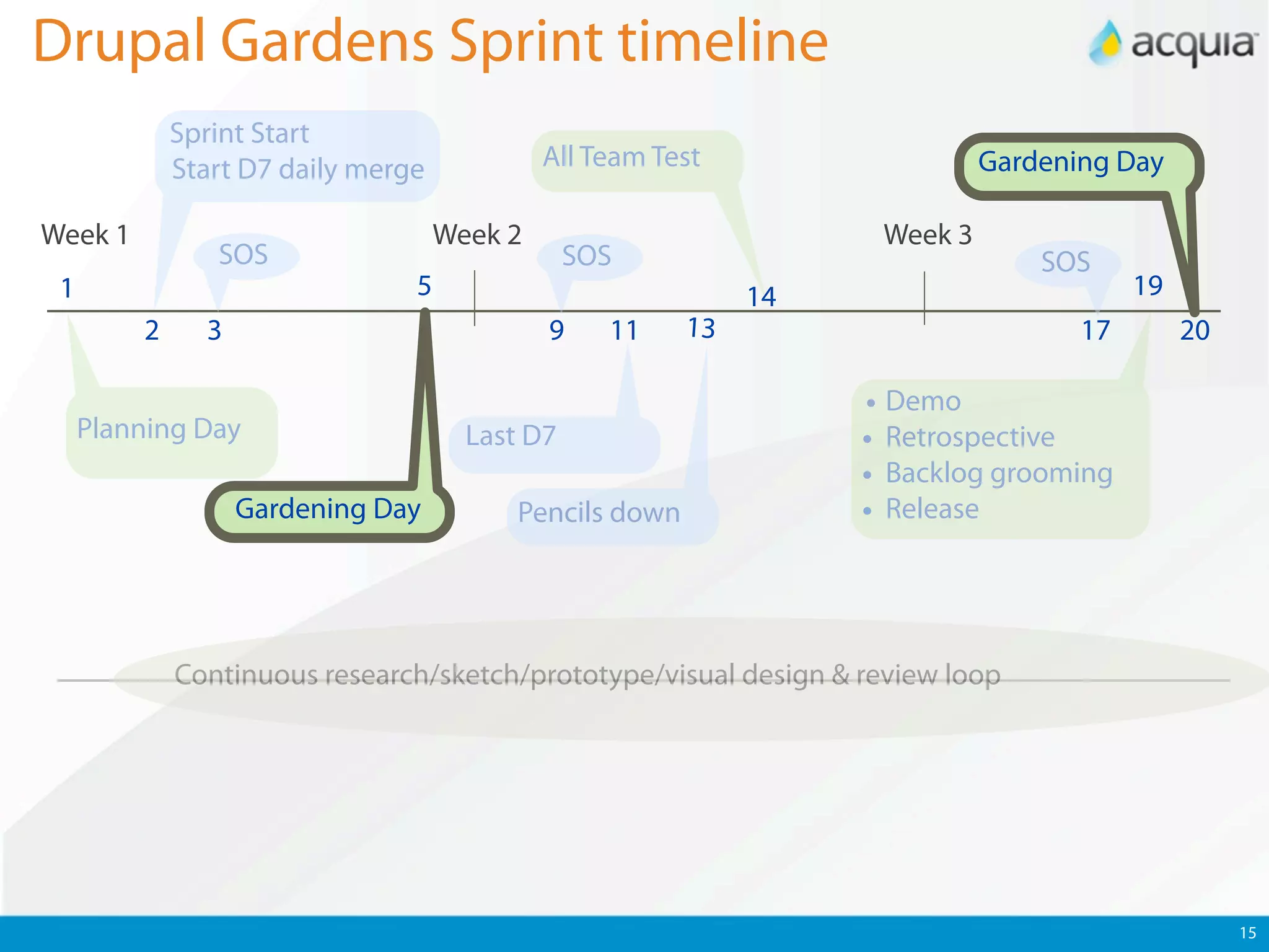 Drupal Gardens Sprint timeline
             Sprint Start
             Start D7 daily merge            All Team Test                   Gardening Day

Week 1                              Week 2                          Week 3
                SOS                             SOS                              SOS
 1                              5                             14                         19
         2     3                             9    11     13                         17        20

                                                                   • Demo
     Planning Day                     Last D7                      • Retrospective
                                                                   • Backlog grooming
                   Gardening Day          Pencils down             • Release



             Continuous research/sketch/prototype/visual design & review loop




                                                                                                   15
 