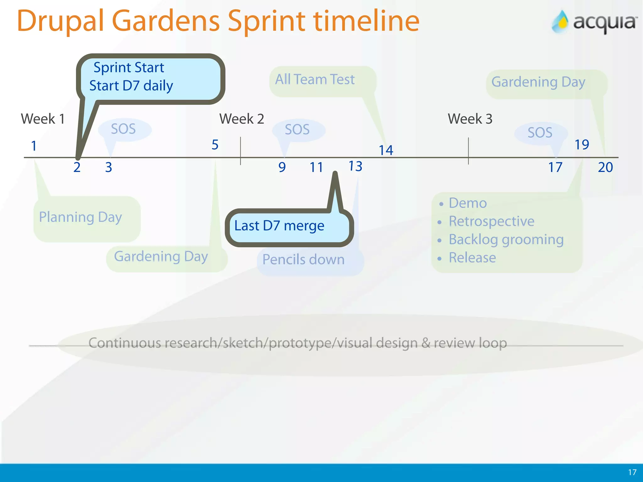 Drupal Gardens Sprint timeline
              Sprint Start
             Start D7 daily                     All Team Test               Gardening Day

Week 1                                 Week 2                         Week 3
                SOS                              SOS                             SOS
 1                                 5                            14                        19
         2     3                                9    11    13                       17         20

                                                                     • Demo
     Planning Day                                                    • Retrospective
                                        Last D7 merge
                                                                     • Backlog grooming
                   Gardening Day            Pencils down             • Release



             Continuous research/sketch/prototype/visual design & review loop




                                                                                                    17
 