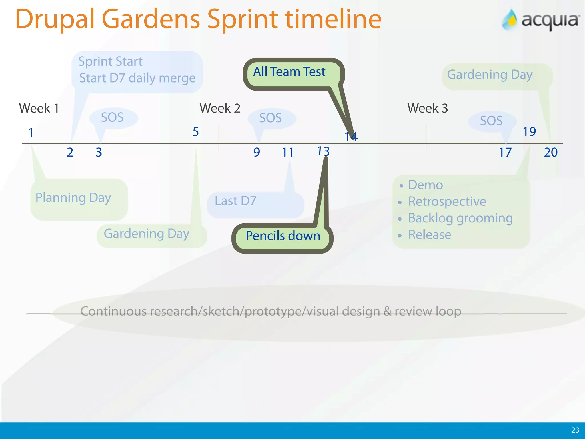 Drupal Gardens Sprint timeline
             Sprint Start
             Start D7 daily merge                All Team Test               Gardening Day

Week 1                                 Week 2                          Week 3
                SOS                                SOS                            SOS
 1                                 5                             14                        19
         2     3                                 9    11    13                       17         20

                                                                      • Demo
     Planning Day                        Last D7                      • Retrospective
                                                                      • Backlog grooming
                   Gardening Day                Pencils down          • Release



             Continuous research/sketch/prototype/visual design & review loop




                                                                                                     23
 