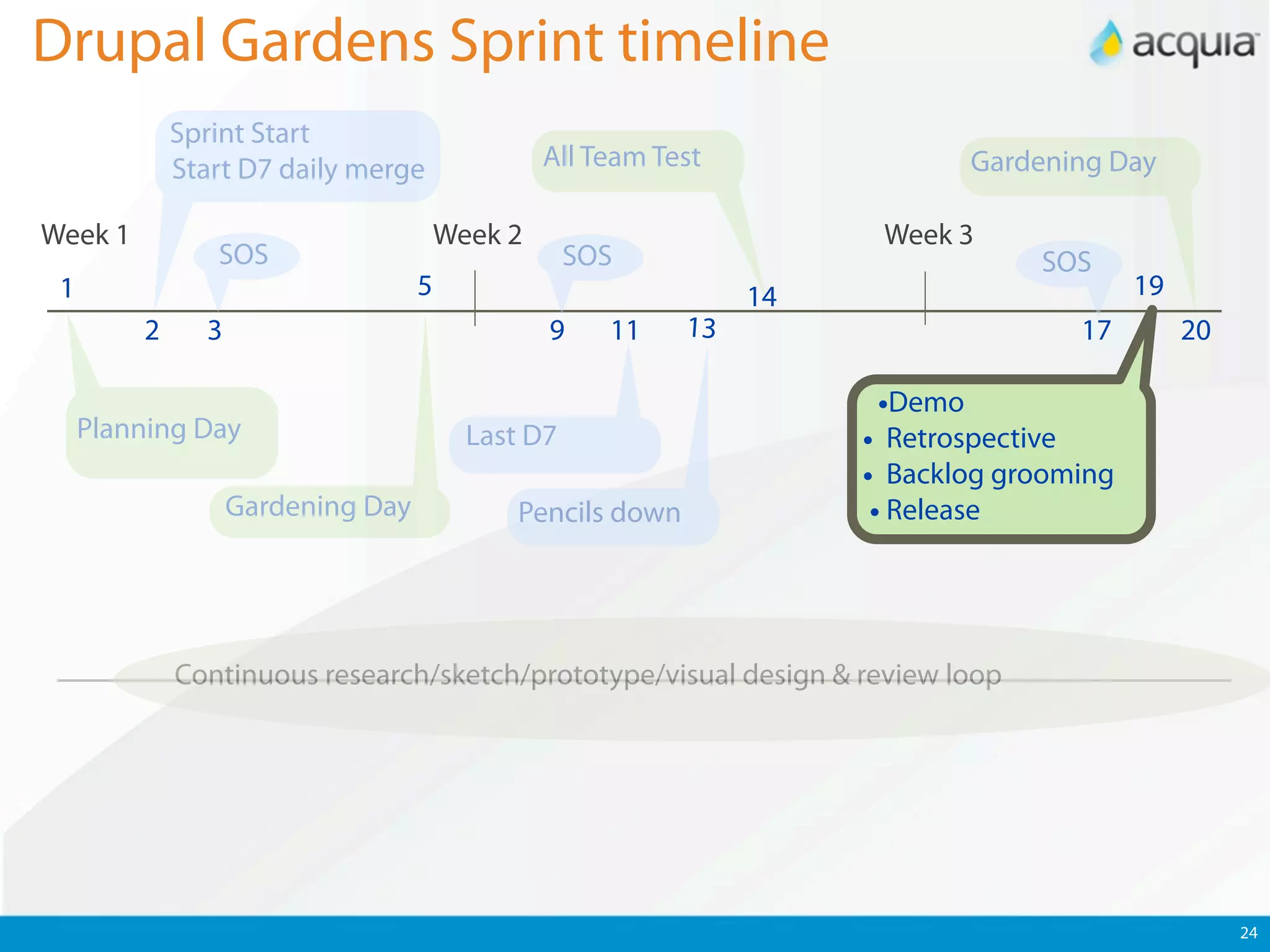 Drupal Gardens Sprint timeline
             Sprint Start
             Start D7 daily merge               All Team Test                  Gardening Day

Week 1                                 Week 2                          Week 3
                SOS                                SOS                             SOS
 1                                 5                             14                        19
         2     3                                9    11     13                        17        20

                                                                       •Demo
     Planning Day                        Last D7                      • Retrospective
                                                                      • Backlog grooming
                   Gardening Day             Pencils down              • Release



             Continuous research/sketch/prototype/visual design & review loop




                                                                                                     24
 
