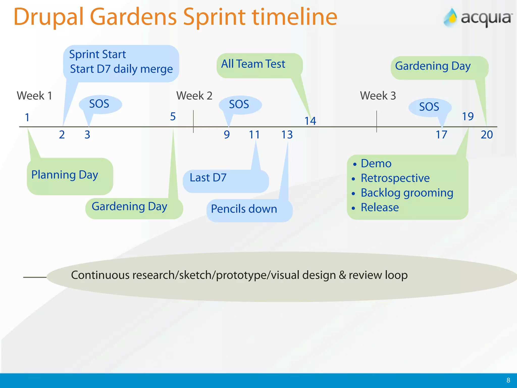 Drupal Gardens Sprint timeline
             Sprint Start
             Start D7 daily merge               All Team Test                Gardening Day

Week 1                                 Week 2                          Week 3
                SOS                                SOS                           SOS
 1                                 5                             14                        19
         2     3                                9    11     13                      17          20

                                                                      • Demo
     Planning Day                        Last D7                      • Retrospective
                                                                      • Backlog grooming
                   Gardening Day             Pencils down             • Release



             Continuous research/sketch/prototype/visual design & review loop




                                                                                                     8
 