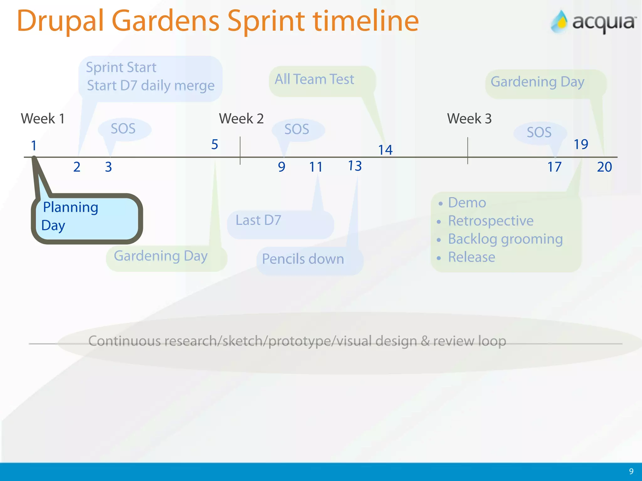 Drupal Gardens Sprint timeline
             Sprint Start
             Start D7 daily merge                All Team Test                Gardening Day

Week 1                                  Week 2                          Week 3
                SOS                                 SOS                            SOS
 1                                  5                             14                        19
         2      3                                9    11     13                       17         20

     Planning                                                          • Demo
     Day                                  Last D7                      • Retrospective
                                                                       • Backlog grooming
                    Gardening Day             Pencils down             • Release



             Continuous research/sketch/prototype/visual design & review loop




                                                                                                      9
 