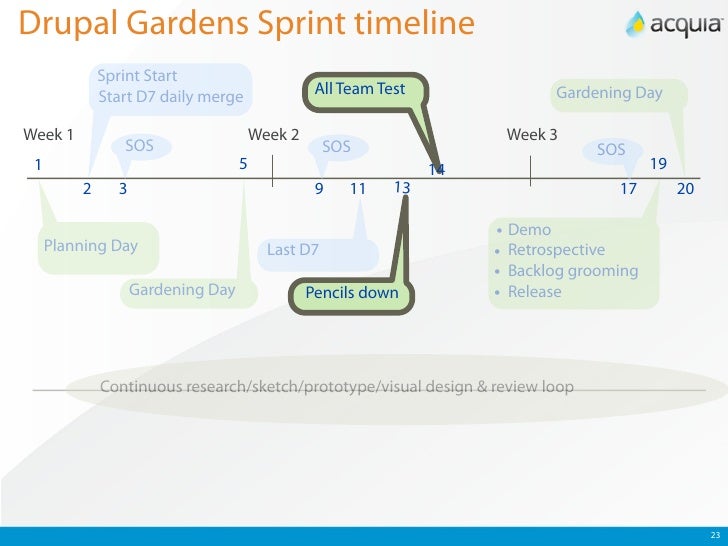 Drupal Gardens Drupal Gardens