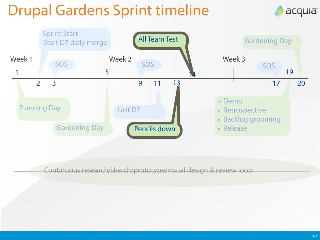 Drupal Gardens Sprint timeline Sprint