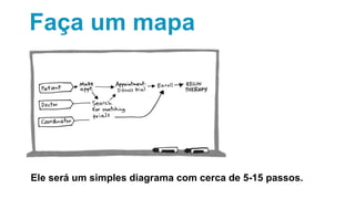 Faça um mapa
Ele será um simples diagrama com cerca de 5-15 passos.
 