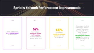 Sprint’s Network Performance Improvements
Sprint rolled out its
LTE PLUS NETWORK
In 250 markets
52%
more first place
RootScore Awards
in 70 markets,
as measured in the
second half of 2016
1.37%
Sprint hit its
record-low postpaid
phone churn rate
in fiscal 2Q16
According to the 2016
US Wireless Network
Quality Performance
Report by J.D. Power,
Sprint is ranked
as having the
second-highest network
quality in five out of six
geographic regions of
the US.
 