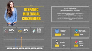 HISPANIC
MILLENNIAL
CONSUMERS
QUICK DEFINITION:
Hispanic Millennial Consumers
Hispanic consumers between 18 and 34 years old living in
the United States.
Nielsen not only found that Hispanics have the highest
rates of satisfaction with their mobile providers, but also
that they are the heaviest data users among multicultural
groups.
20%
40%
0
60%
13-17
• • •
•••
18-24 25-34 35-44 45-54 55-64
53%
FEMALE
46%
SINGLE
61%
WITHOUT
CHILDREN
FASHION
LOVERS
1.33x
TECHIES
1.28x
PARTY
GOERS
1.23x
BEAUTY &
WELLNESS
1.32x
 