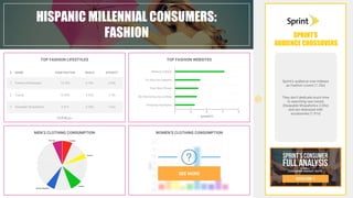 HISPANIC MILLENNIAL CONSUMERS:
FASHION
Sprint’s audience over-indexes
as Fashion Lovers (1.25x)
They don’t dedicate much time
to searching new trends
(Swayable Shopaholics 2.05x)
and are obsessed with
accessories (1.91x)
SPRINT’S
AUDIENCE CROSSOVERS
MEN’S CLOTHING CONSUMPTION WOMEN’S CLOTHING CONSUMPTION
TOP FASHION LIFESTYLES TOP FASHION WEBSITES
# NAME PENETRATION REACH AFFINITY
1 Fashion Enthusiasts 13.76% 6.18% 2.05x
2 Trendy 10.90% 9.55% 1.74x
3 Swayable Shopaholics 9.31% 6.28% 1.62x
1 3 5 7 9
SEE MORE
AFFINITY
Makeup Gallery
Yo Amo los Zapatos
Your Next Shoes
Be Glamorous by Lindsay
Amazing Hairstyles
 