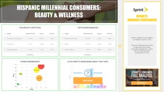 HISPANIC MILLENNIAL CONSUMERS:
BEAUTY & WELLNESS
Sprint’s audience over indexes
as Fashion Lovers (1.25x)
They don’t dedicate much time
to searching new trends
(Swayable Shopaholics 2.05x)
and are obsessed with
accessories (1.91x)
FITNESS MEMBERSHIP
TOP BEAUTY LIFESTYLES TOP FASHION WEBSITES
# NAME PENETRATION REACH AFFINITY
1 Cosmetics Connoisseurs 11.07% 5.30% 1.84x
2 Active & Fit 7.91% 2.88% 1.40x
3 Self Applied Style 6.46% 7.14% 1.24x
# NAME PENETRATION REACH AFFINITY
1 Beauty Tips N Tricks 29.75% 0.04% 6.46x
2 IMujer 22.31% 0.64% 4.84x
3 Hairstyle Ideas 20.61% 0.24% 4.47x
CLICK HERE TO KNOW MORE ABOUT THIS TOPIC
SEE MORE
SPRINT’S
AUDIENCE CROSSOVERS
 