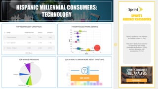 HISPANIC MILLENNIAL CONSUMERS:
TECHNOLOGY
Sprint’s audience over indexes
as Fashion Lovers (1.25x)
They don’t dedicate much time
to searching new trends
(Swayable Shopaholics 2.05x)
and are obsessed with
accessories (1.91x)
TOP MOBILE PROVIDERS
TOP TECHNOLOGY LIFESTYLES FAVORITE ELECTRONIC GENRES
# NAME PENETRATION REACH AFFINITY
1 Techno Gamers 7.62% 1.79% 1.59x
2 Tech - Splorers 5.82% 3.14% 1.18x
3 Techno - Phobes 4.69% 6.56% 0.87x
CLICK HERE TO KNOW MORE ABOUT THIS TOPIC
SEE MORE
SPRINT’S
AUDIENCE CROSSOVERS
 