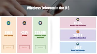 Wireless Telecom in the U.S.
256 B
Total revenue
- Ibisworld.com -
+2.6%
Growth
- Ibisworld.com -
233,686
Number of people
employed
49.3%
Wireless-only Households
288.1 T
Annual Voice Minutes Used
1.89 T
Annual Text Messages
- CTIA.org -
- CTIA.org -
- CTIA.org -
- Ibisworld.com -
 