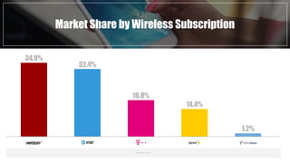 Market Share by Wireless Subscription
34.9%
32.4%
16.8%
14.4%
1.2%
- Statista.com -
 