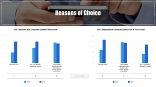10%
0%
20%
50%
40%
30%
Reasons of Choice
TOP 3 REASONS FOR CHOOSING CURRENT OPERATOR TOP 3 REASONS FOR CHANGING OPERATOR IN THE FUTURE
Data plan costs 4G / LTE Network
availability / quality
Total monthly
subscription cost
(including the
phone, internet,
voice, SMS)
10%
0%
20%
30%
1 2 3
2015 2016
Data plan costs 4G / LTE Network
availability / quality
Total monthly
subscription cost
(including the
phone, internet,
voice, SMS)
1 2 3
2015 2016
- Source: Deloitte -
 