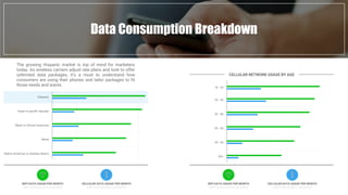 Data Consumption Breakdown
Hispanic
Asian or pacific islander
Black or African American
White
Native American or Alaskan Native
WIFI DATA USAGE PER MONTH
(MBs downloaded & uploaded)
CELLULAR DATA USAGE PER MONTH
(MBs downloaded & uploaded)
The growing Hispanic market is top of mind for marketers
today. As wireless carriers adjust rate plans and look to offer
unlimited data packages, it’s a must to understand how
consumers are using their phones and tailor packages to fit
those needs and wants.
25 - 34
35 - 44
45 - 54
55 - 64
65+
WIFI DATA USAGE PER MONTH
(MBs downloaded & uploaded)
CELLULAR DATA USAGE PER MONTH
(MBs downloaded & uploaded)
CELLULAR NETWORK USAGE BY AGE
18 - 24
 