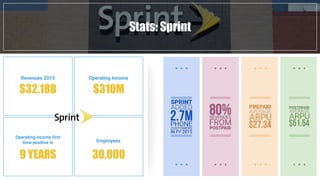 Stats: Sprint
$32.18B
Operating income first
time positive in
Revenues 2015
$310M
Operating Income
30,000
Employees
9 YEARS
 