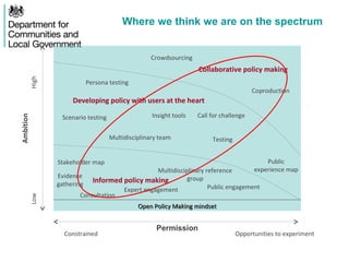 Permission
Constrained Opportunities to experiment
Ambition
LowHigh
Informed policy making
Developing policy with users at the heart
Collaborative policy making
Multidisciplinary team
Evidence
gathering
Expert engagement
Consultation
Public engagement
Multidisciplinary reference
group
Scenario testing
Testing
Coproduction
Public
experience map
Insight tools Call for challenge
Stakeholder map
Persona testing
Crowdsourcing
Where we think we are on the spectrum
Open Policy Making mindsetOpen Policy Making mindset
 