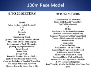 100m Race Model 
 