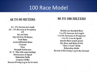 100 Race Model 
 