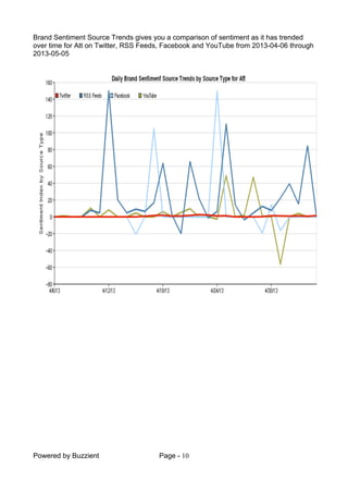 Powered by Buzzient Page - 10
Brand Sentiment Source Trends gives you a comparison of sentiment as it has trended
over time for Att on Twitter, RSS Feeds, Facebook and YouTube from 2013-04-06 through
2013-05-05
 