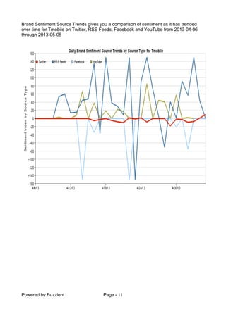 Powered by Buzzient Page - 11
Brand Sentiment Source Trends gives you a comparison of sentiment as it has trended
over time for Tmobile on Twitter, RSS Feeds, Facebook and YouTube from 2013-04-06
through 2013-05-05
 
