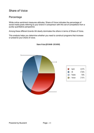 Powered by Buzzient Page - 13
Share of Voice
Percentage
While online sentiment measures attitudes, Share of Voice indicates the percentage of
social media posts referring to your brand in comparison with this set of competitors from a
purely quantitative perspective.
Among these different brands Att clearly dominates the others in terms of Share of Voice.
This analysis helps you determine whether you need to construct programs that increase
or preserve your share of voice.
 