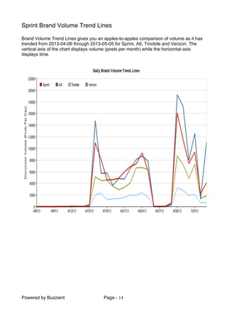 Powered by Buzzient Page - 14
Sprint Brand Volume Trend Lines
Brand Volume Trend Lines gives you an apples-to-apples comparison of volume as it has
trended from 2013-04-06 through 2013-05-05 for Sprint, Att, Tmobile and Verizon. The
vertical axis of the chart displays volume (posts per month) while the horizontal axis
displays time.
 