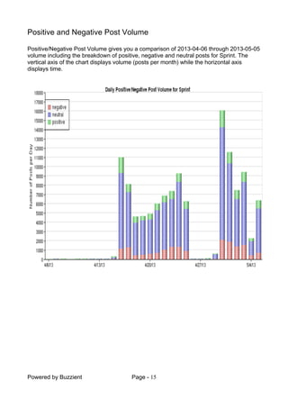 Powered by Buzzient Page - 15
Positive and Negative Post Volume
Positive/Negative Post Volume gives you a comparison of 2013-04-06 through 2013-05-05
volume including the breakdown of positive, negative and neutral posts for Sprint. The
vertical axis of the chart displays volume (posts per month) while the horizontal axis
displays time.
 